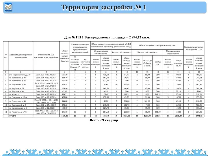 Территория застройки № 1 Дом № ГП 2. Распределяемая площадь = 2 994,12