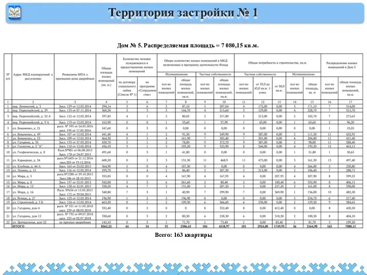 Территория застройки № 1 Дом № 5. Распределяемая площадь = 7 080,15 кв.м. Всего: 163 квартиры