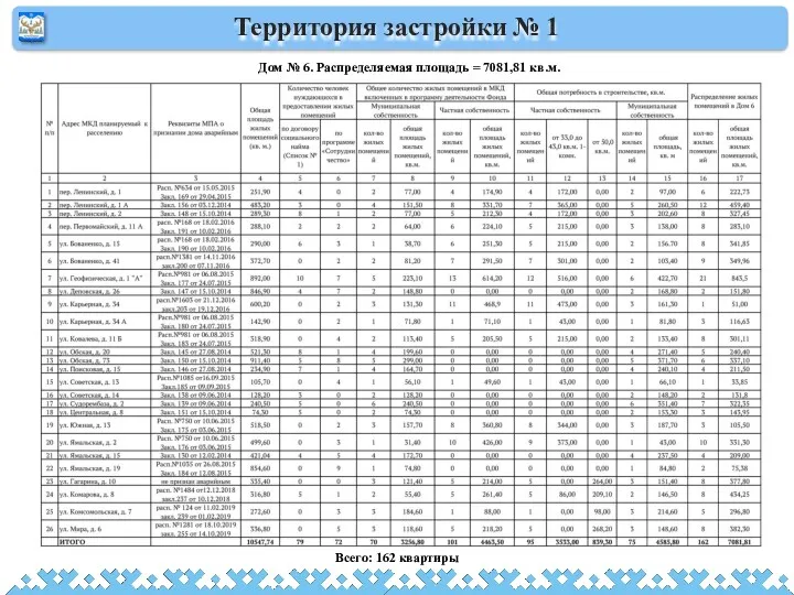 Территория застройки № 1 Дом № 6. Распределяемая площадь = 7081,81 кв.м. Всего: 162 квартиры