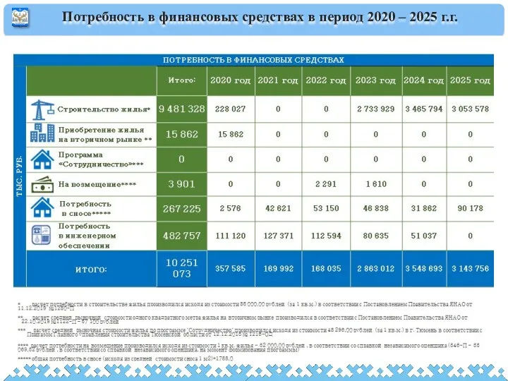 Потребность в финансовых средствах в период 2020 – 2025 г.г.