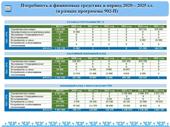 Потребность в финансовых средствах в период 2020 – 2025 г.г. (в рамках программы 902-П)