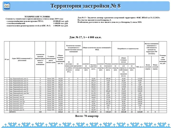 Территория застройки № 8 Дом № 17, S = 4 000 кв.м. Всего: