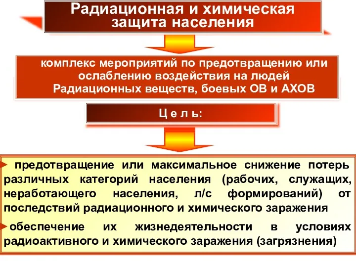 комплекс мероприятий по предотвращению или ослаблению воздействия на людей Радиационных