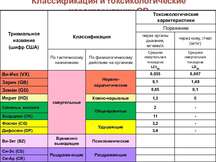 Классификация и токсикологические характеристики ОВ