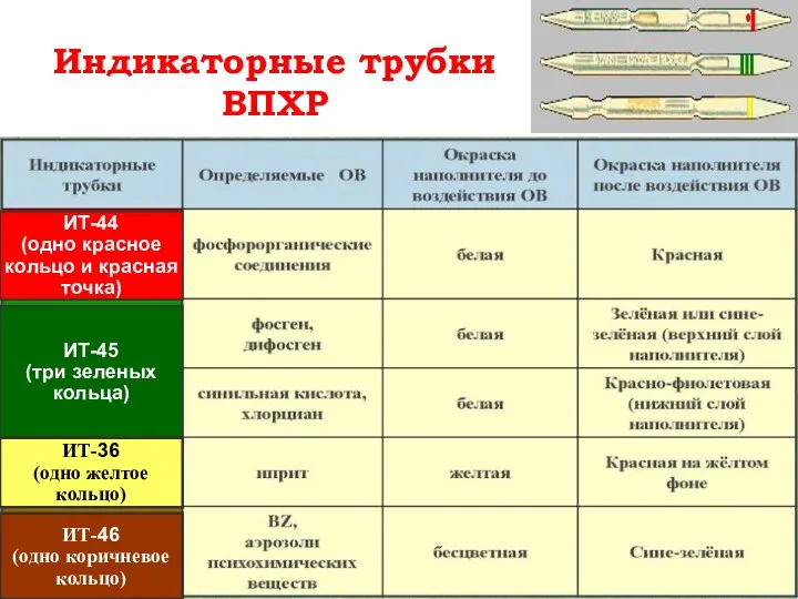 Индикаторные трубки ВПХР ИТ-44 (одно красное кольцо и красная точка)