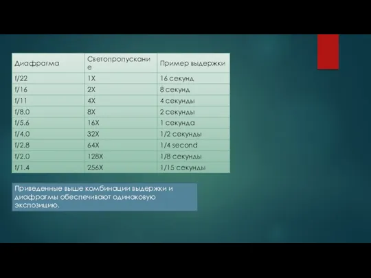 Приведенные выше комбинации выдержки и диафрагмы обеспечивают одинаковую экспозицию.