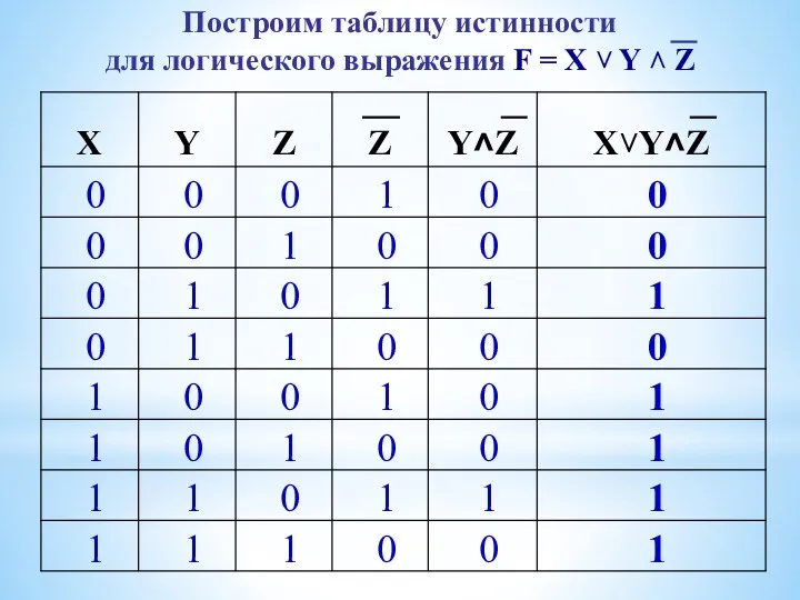 Построим таблицу истинности для логического выражения F = X ˅ Y ˄ Z