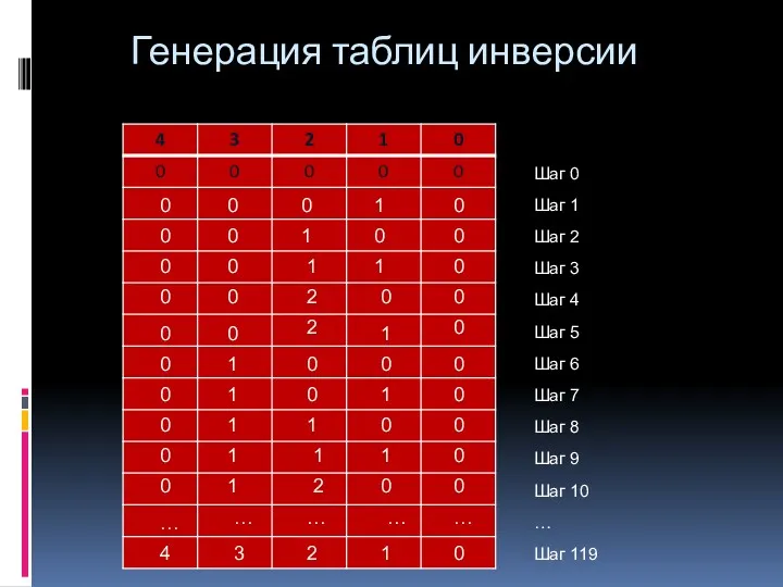 Генерация таблиц инверсии 0 0 0 0 0 0 0