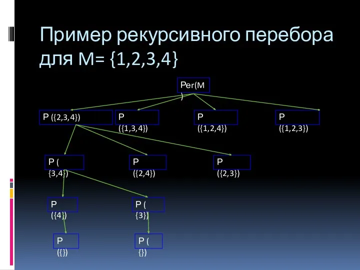 Пример рекурсивного перебора для M= {1,2,3,4} Реr(M) Р ({2,3,4}) Р