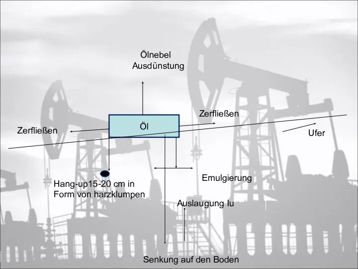 Öl Ausdünstung Ölnebel Zerfließen Zerfließen Hang-up15-20 cm in Form von