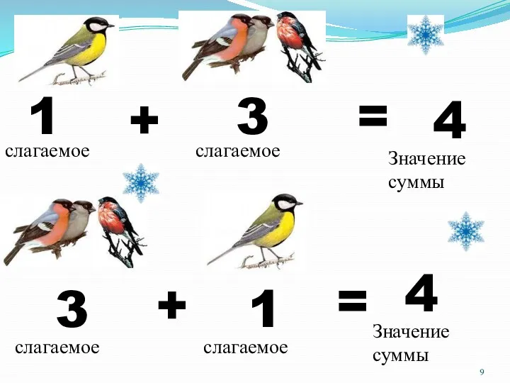 1 + 3 = 4 слагаемое слагаемое Значение суммы 3