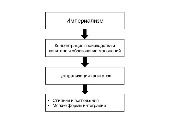 Империализм Концентрация производства и капитала и образование монополий Централизация капиталов Слияния и поглощения Мягкие формы интеграции