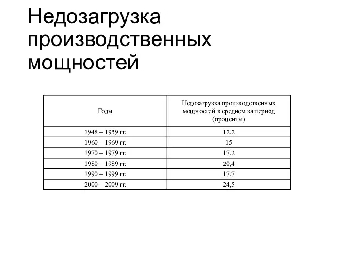 Недозагрузка производственных мощностей