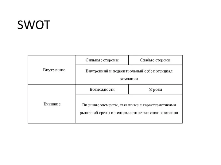 SWOT