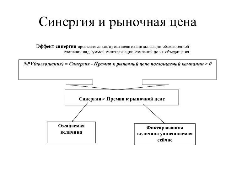 Синергия и рыночная цена NPV(поглощения) = Синергия - Премия к