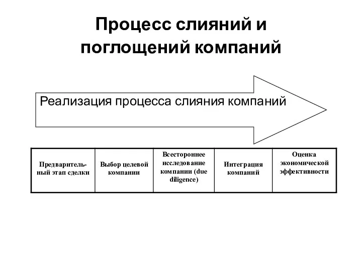 Процесс слияний и поглощений компаний Реализация процесса слияния компаний