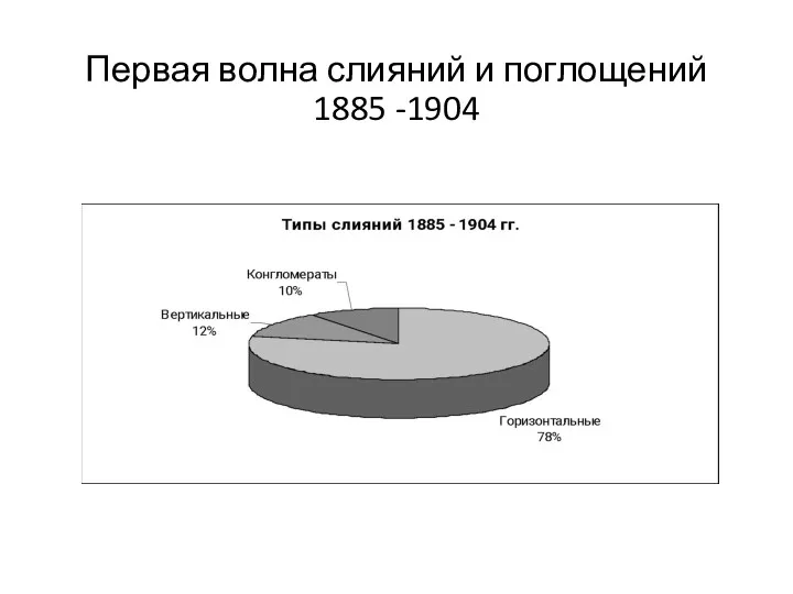 Первая волна слияний и поглощений 1885 -1904