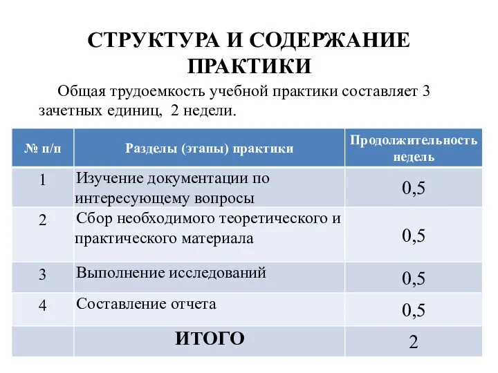 СТРУКТУРА И СОДЕРЖАНИЕ ПРАКТИКИ Общая трудоемкость учебной практики составляет 3 зачетных единиц, 2 недели.