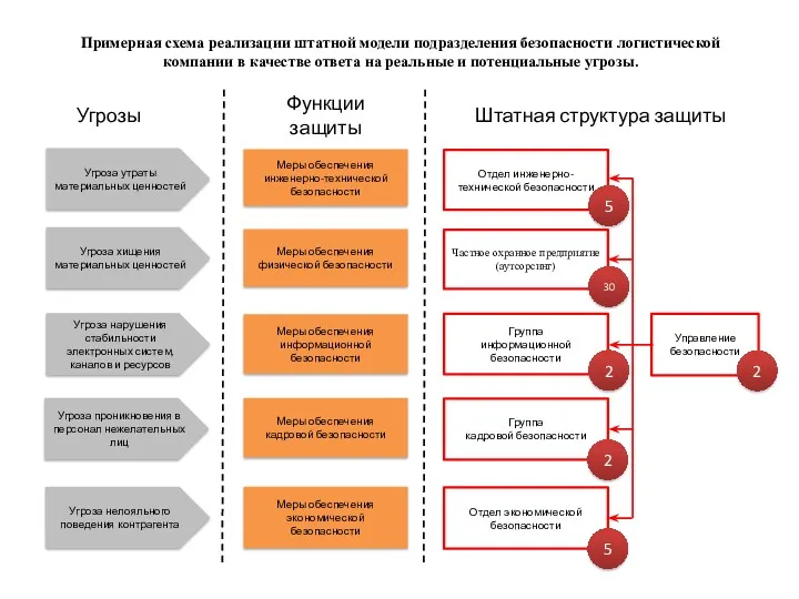 Управление безопасности Угроза утраты материальных ценностей Угроза хищения материальных ценностей