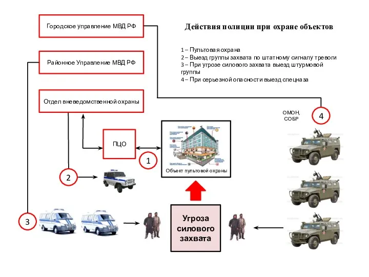 Отдел вневедомственной охраны ПЦО Городское управление МВД РФ Районное Управление