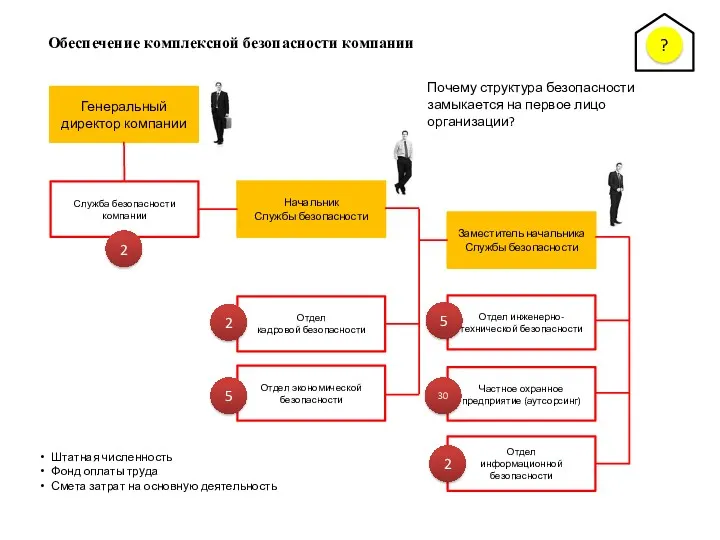 Обеспечение комплексной безопасности компании Служба безопасности компании Отдел кадровой безопасности