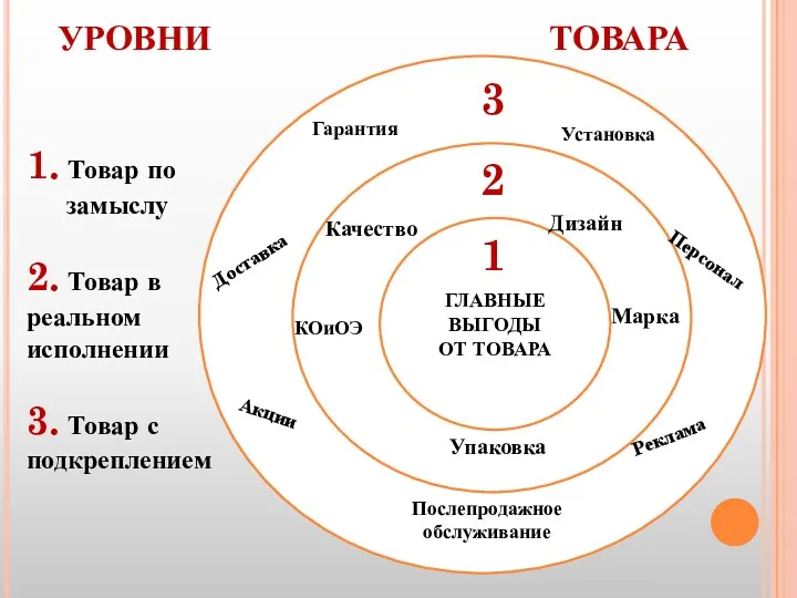 222 ГЛАВНЫЕ ВЫГОДЫ ОТ ТОВАРА УРОВНИ ТОВАРА 1 2 3