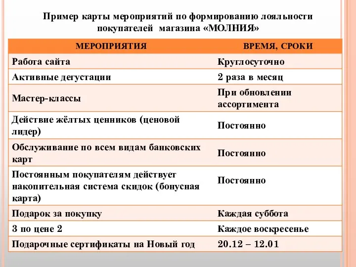 Пример карты мероприятий по формированию лояльности покупателей магазина «МОЛНИЯ»