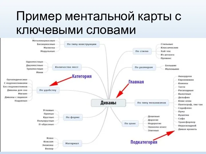 Пример ментальной карты с ключевыми словами