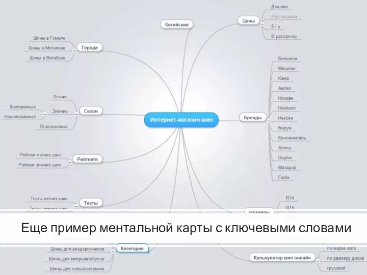 Еще пример ментальной карты с ключевыми словами