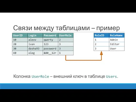 Связи между таблицами – пример Колонка UserRole – внешний ключ в таблице Users.