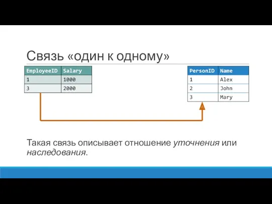 Связь «один к одному» Такая связь описывает отношение уточнения или наследования.