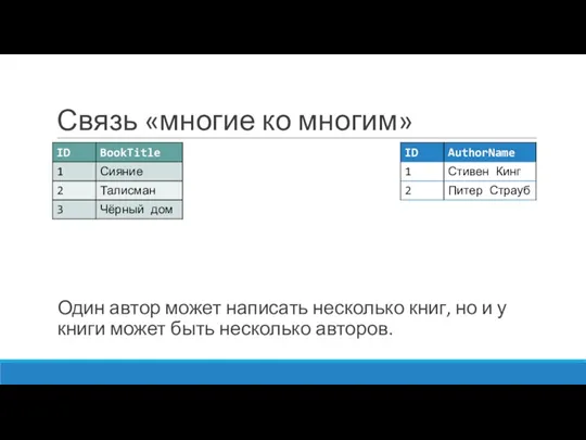 Связь «многие ко многим» Один автор может написать несколько книг,