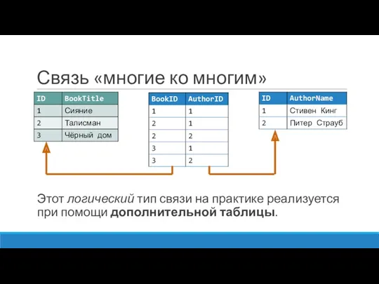 Связь «многие ко многим» Этот логический тип связи на практике реализуется при помощи дополнительной таблицы.