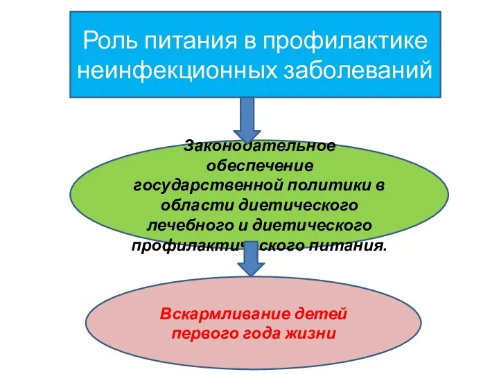 Роль питания в профилактике неинфекционных заболеваний Законодательное обеспечение государственной политики