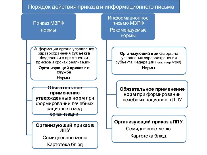 Порядок действия приказа и информационного письма