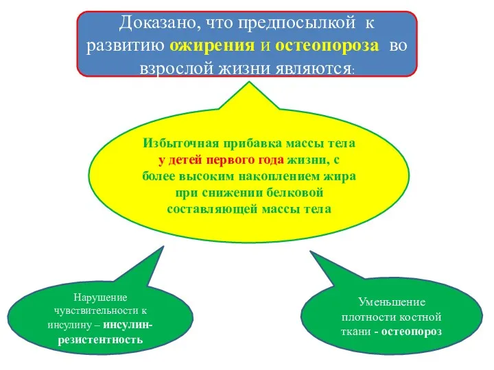 Доказано, что предпосылкой к развитию ожирения и остеопороза во взрослой жизни являются: Нарушение