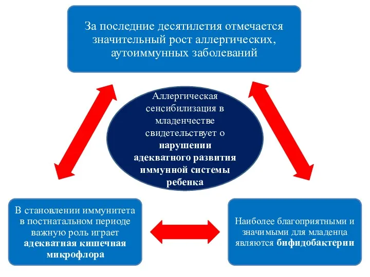 Аллергическая сенсибилизация в младенчестве свидетельствует о нарушении адекватного развития иммунной системы ребенка