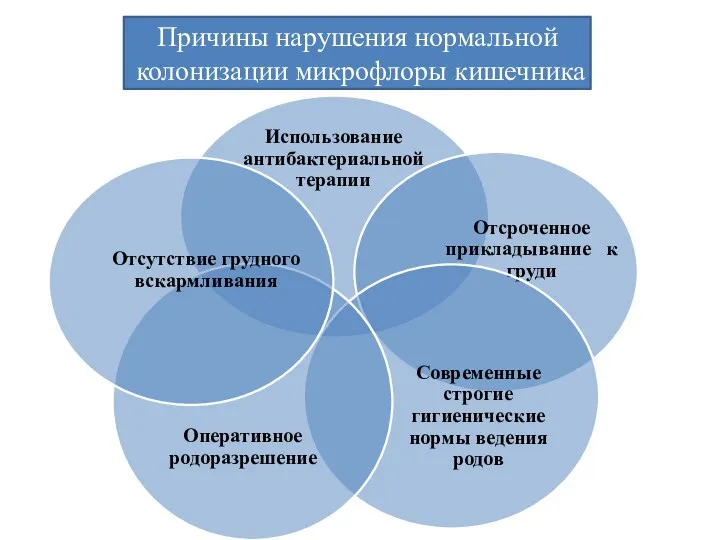 Причины нарушения нормальной колонизации микрофлоры кишечника