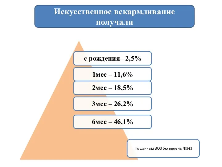 Искусственное вскармливание получали