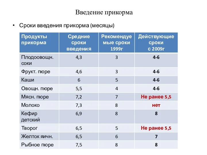 Введение прикорма Сроки введения прикорма (месяцы)