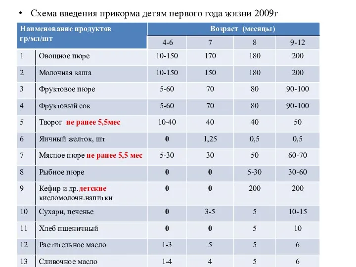 Схема введения прикорма детям первого года жизни 2009г