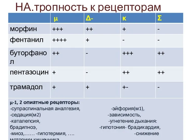 НА.тропность к рецепторам