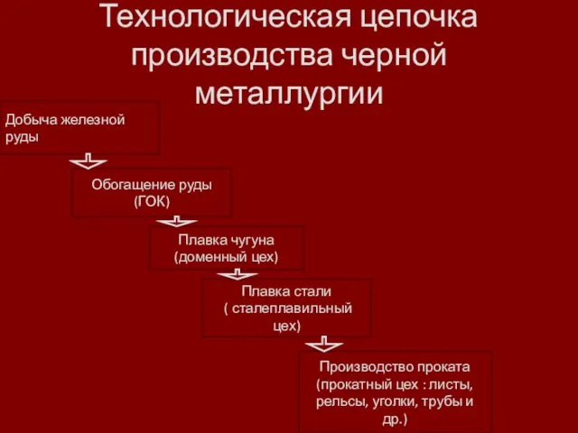 Технологическая цепочка производства черной металлургии Добыча железной руды Обогащение руды