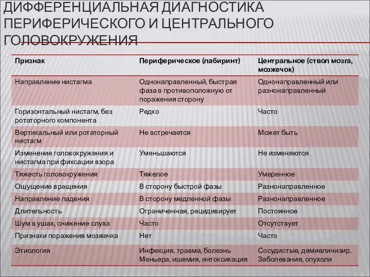 ДИФФЕРЕНЦИАЛЬНАЯ ДИАГНОСТИКА ПЕРИФЕРИЧЕСКОГО И ЦЕНТРАЛЬНОГО ГОЛОВОКРУЖЕНИЯ