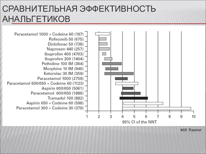 СРАВНИТЕЛЬНАЯ ЭФФЕКТИВНОСТЬ АНАЛЬГЕТИКОВ M.R. Traumer