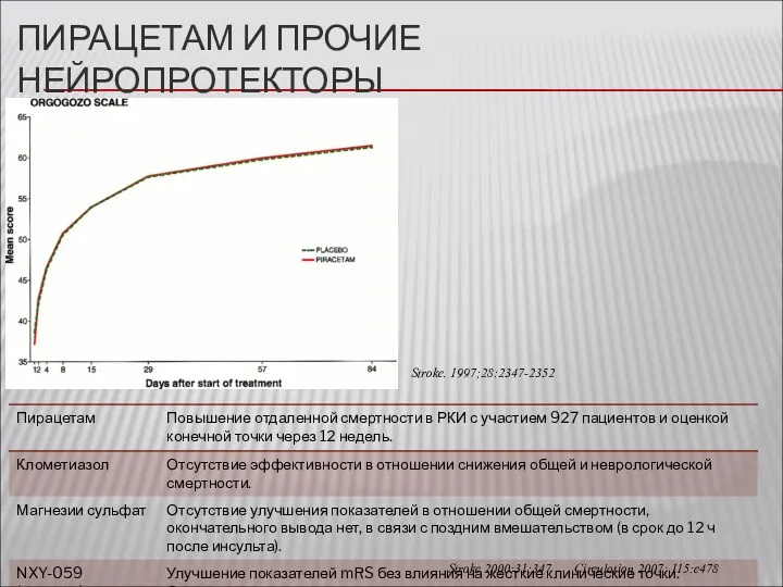 ПИРАЦЕТАМ И ПРОЧИЕ НЕЙРОПРОТЕКТОРЫ Stroke. 1997;28:2347-2352 Stroke 2000;31:347 Circulation 2007; 115:e478