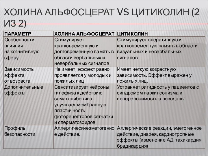 ХОЛИНА АЛЬФОСЦЕРАТ VS ЦИТИКОЛИН (2 ИЗ 2)