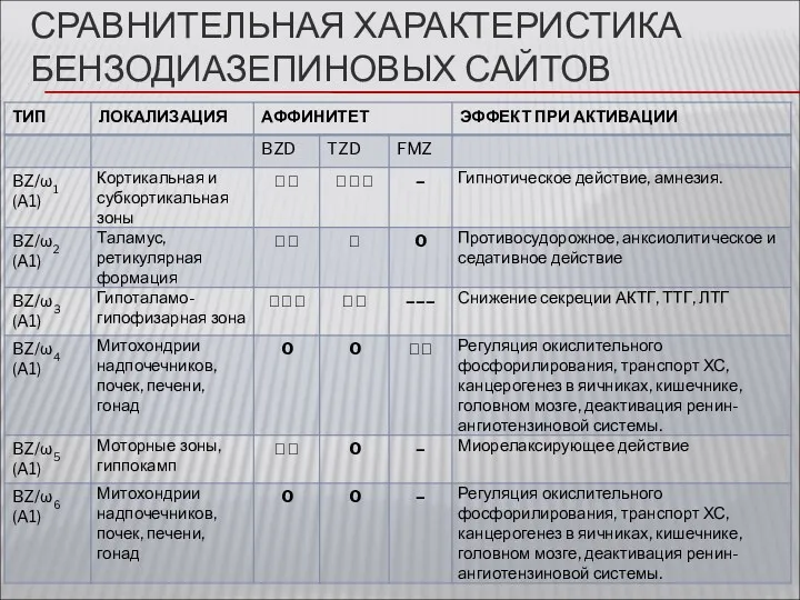 СРАВНИТЕЛЬНАЯ ХАРАКТЕРИСТИКА БЕНЗОДИАЗЕПИНОВЫХ САЙТОВ