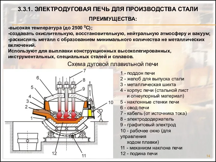 3.3.1. ЭЛЕКТРОДУГОВАЯ ПЕЧЬ ДЛЯ ПРОИЗВОДСТВА СТАЛИ ПРЕИМУЩЕСТВА: -высокая температура (до