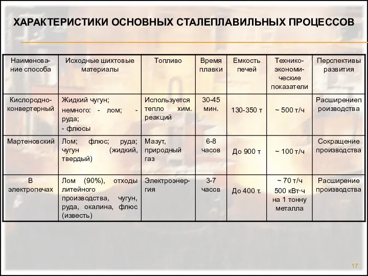 ХАРАКТЕРИСТИКИ ОСНОВНЫХ СТАЛЕПЛАВИЛЬНЫХ ПРОЦЕССОВ